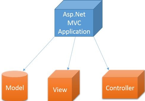 MVC application solution
